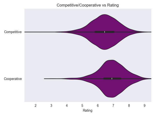 Violin plot: competitive/cooperative games vs their ratings