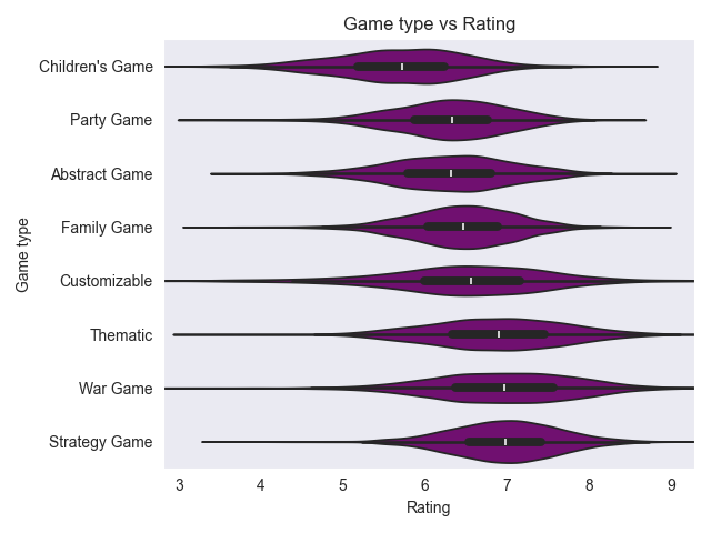 Violin plot: game types vs their ratings