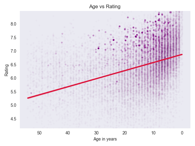 Scatter plot: a game's age vs its rating