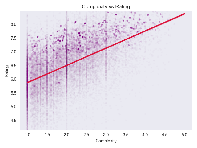 Scatter plot: a game's complexity vs its rating