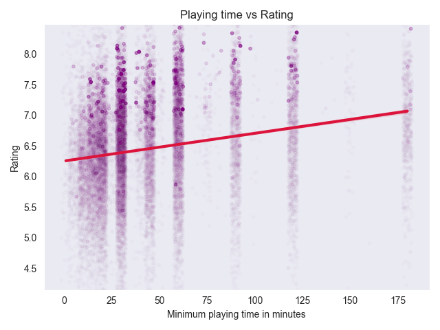 Scatter plot: a game's minimum playing time vs its rating