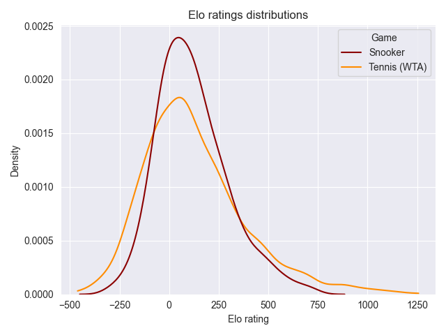 The Elo distributions for Snooker and Tennis (WTA)