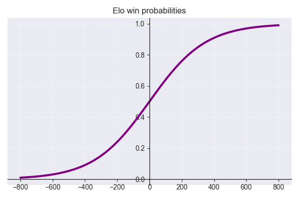 A plot of the win probabilities depending on the rating differences