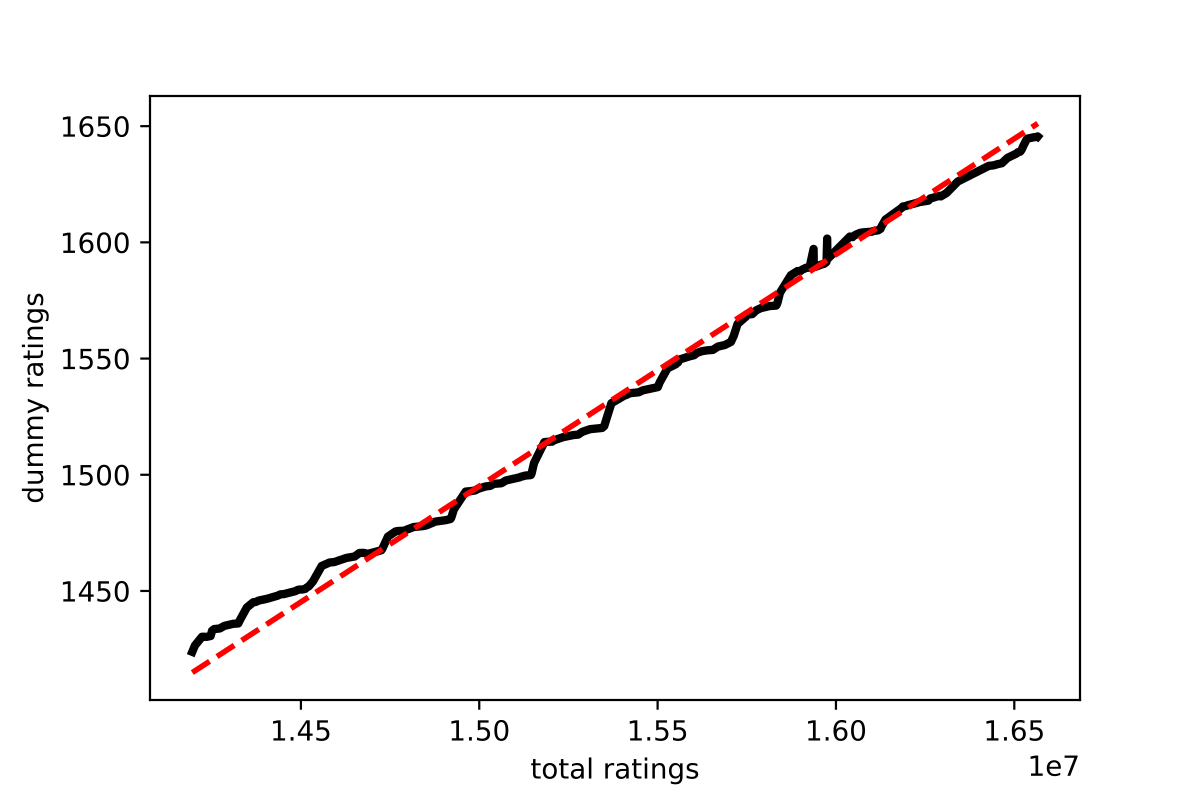 Number of total ratings vs dummy ratings